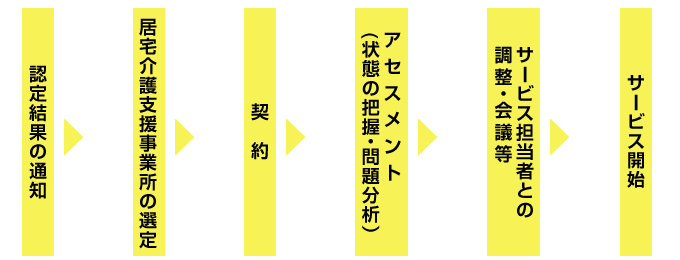 図：サービス利用開始までの流れ